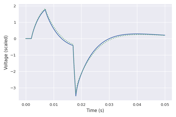 Pulse signal and fit