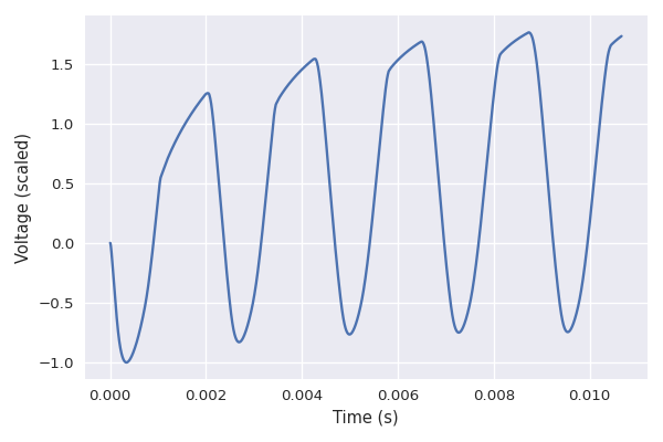 Sinusoidal signal